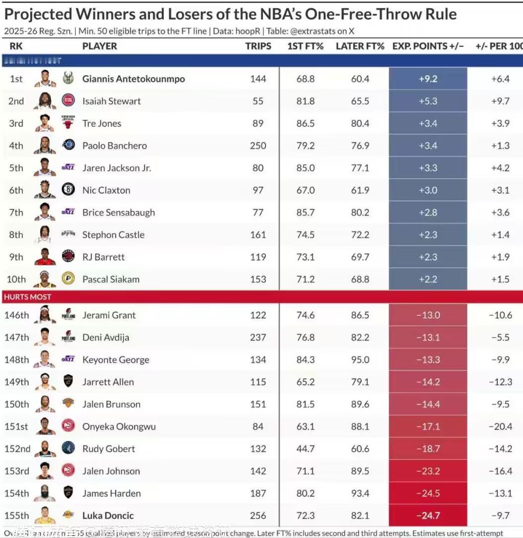 NBA单罚新规震撼来袭！字母哥成最大赢家，东契奇遭遇重创

NBA官方近日宣布，