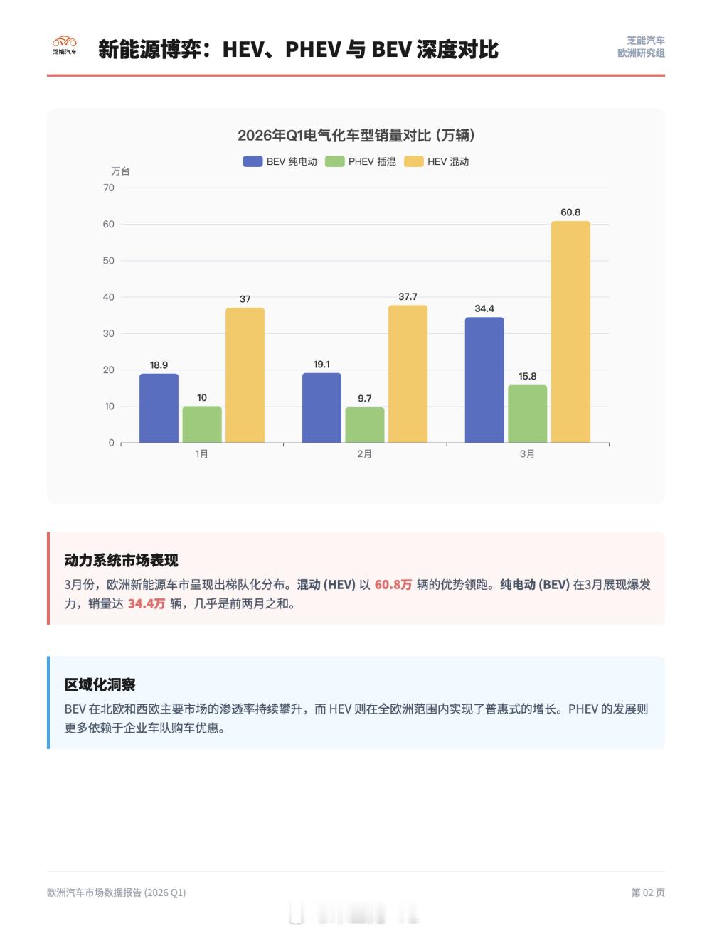 美国、欧洲和中国国内销量的HEV、PHEV和BEV的对比 中国市场以纯电为绝对核