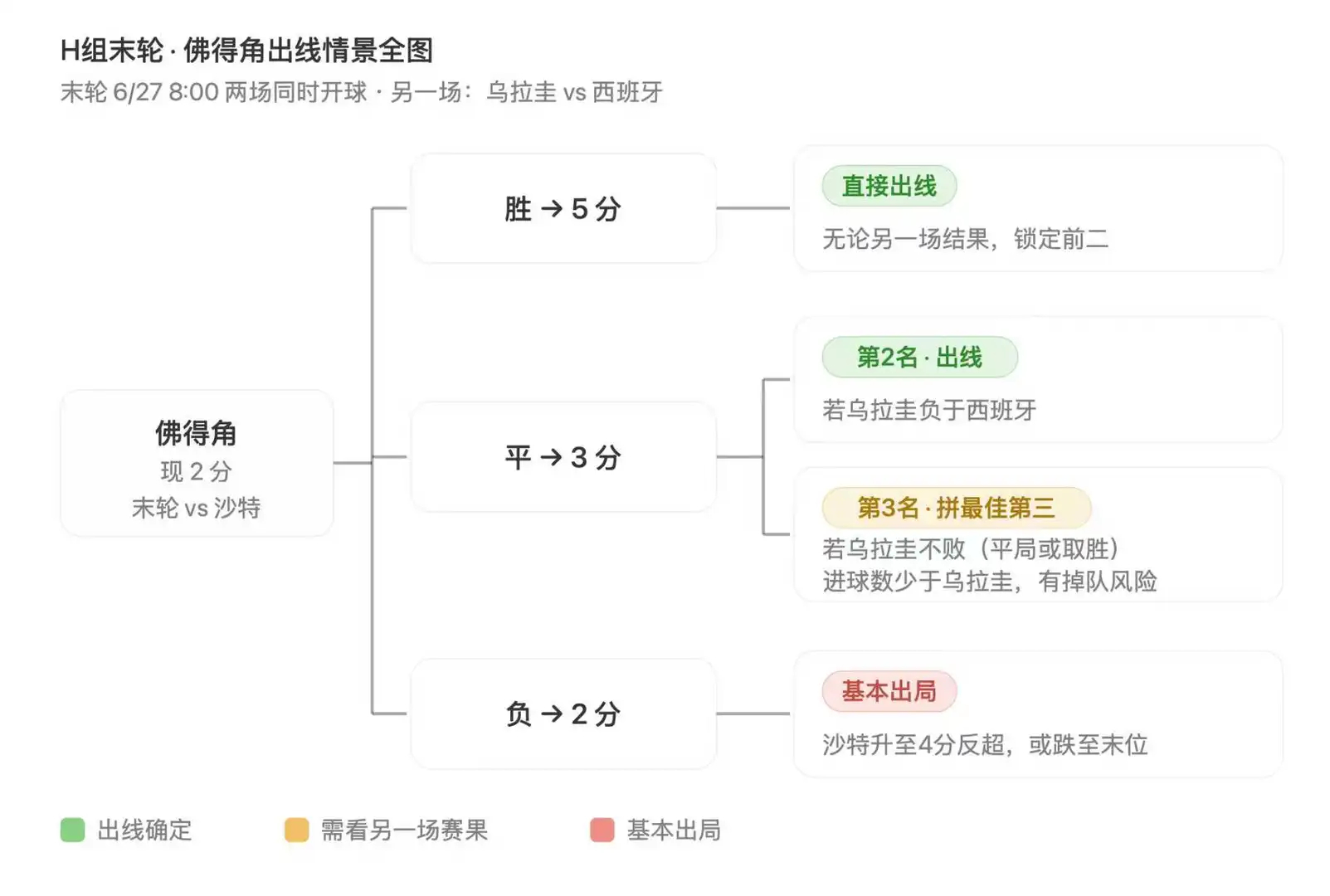 佛得角计划有变情景一：击败沙特（升至5分）——直接出线，板上钉钉只要赢下沙特，佛