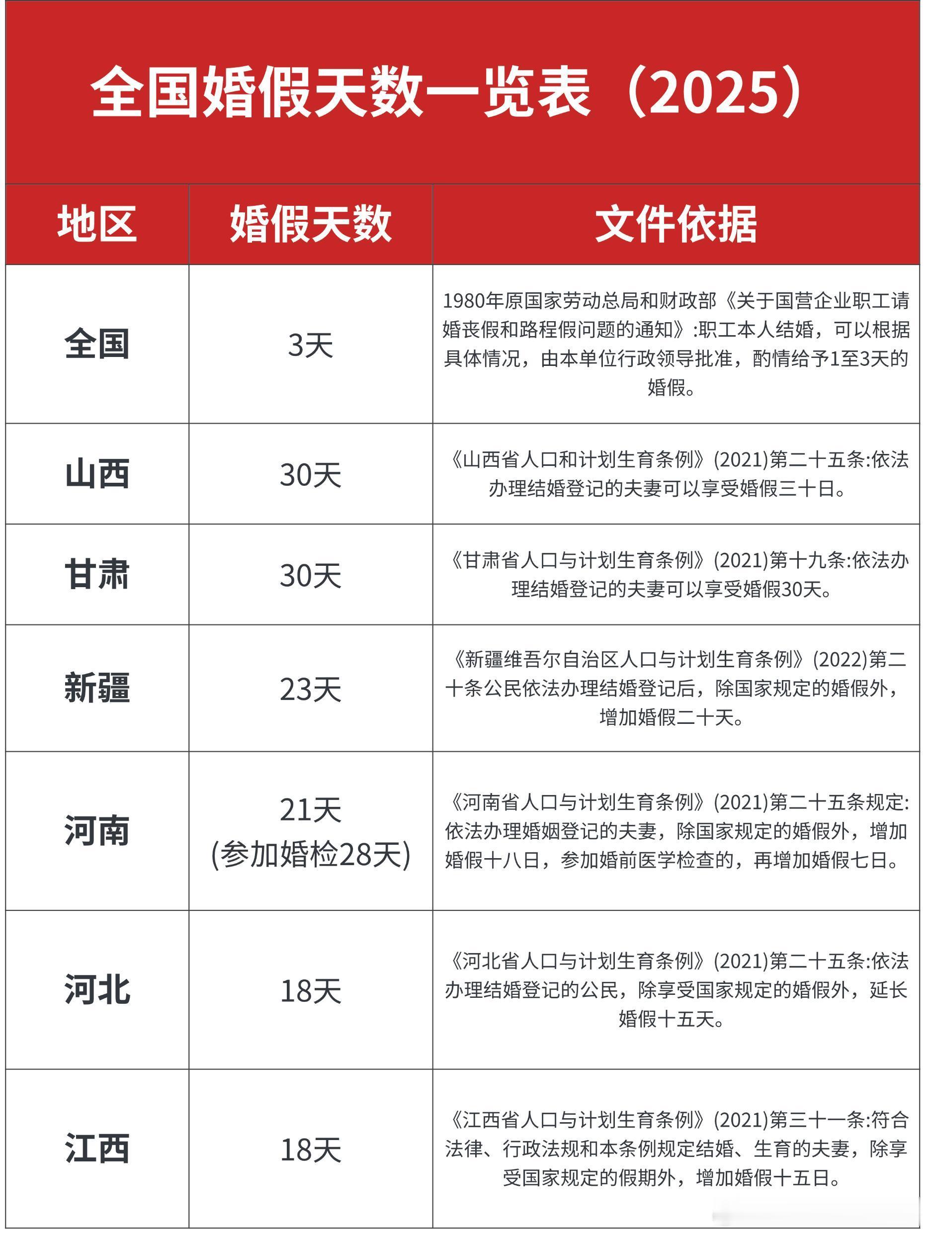 领结婚证后入职被告知无法请婚假多地明确：延长婚假！2025年婚假新标准 ​​​