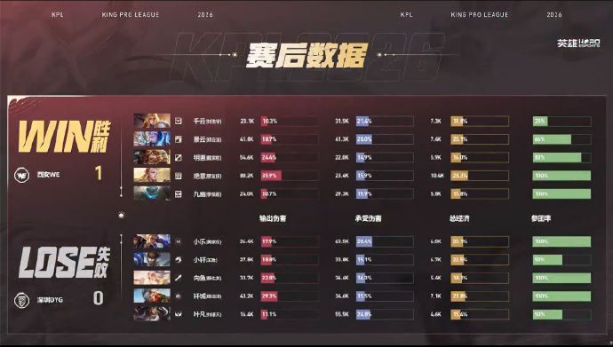 DYG对战WEWE 1:0 DYG九幽盾山获得本局MVP 