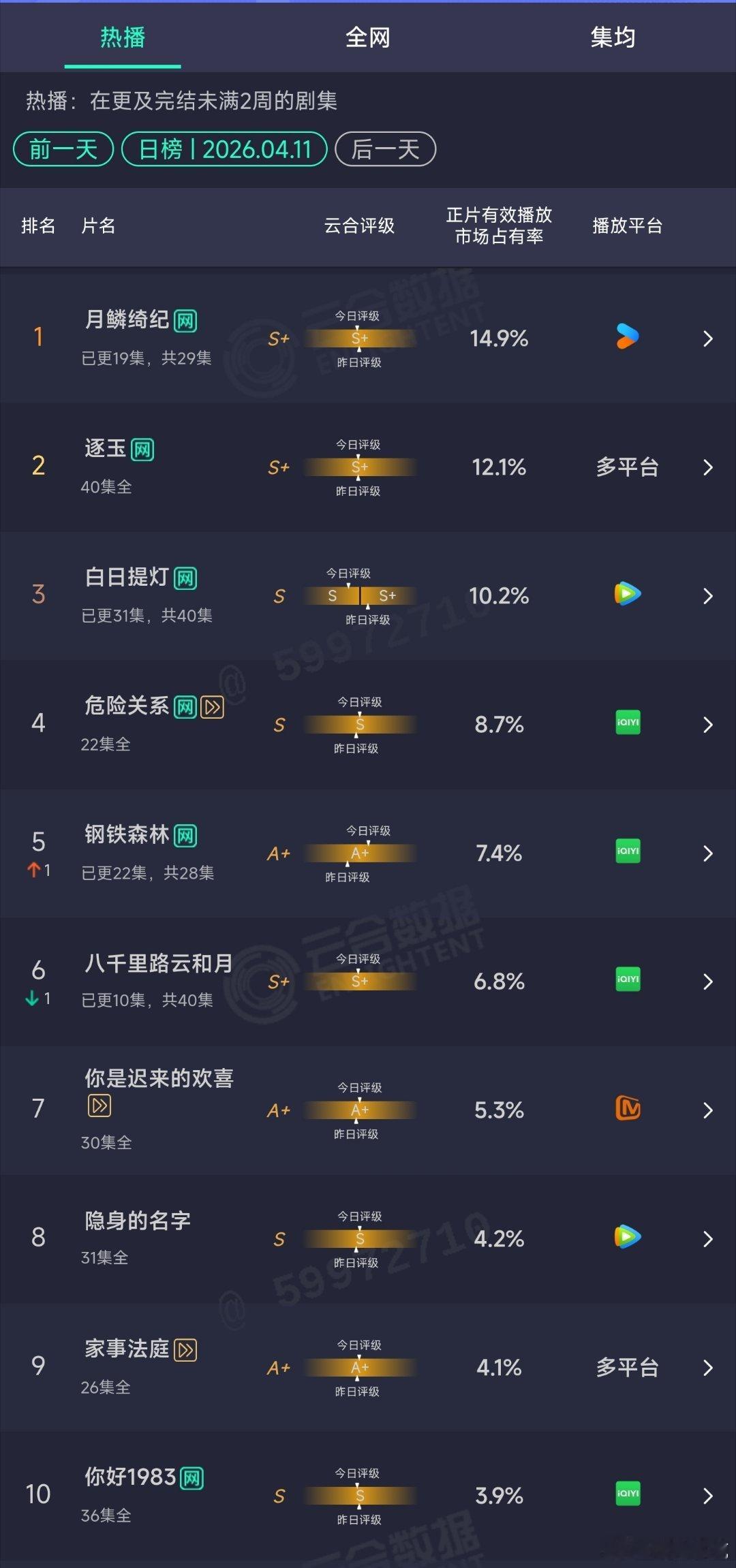 4.11云合：月鳞绮纪14.9%逐玉12.1% 