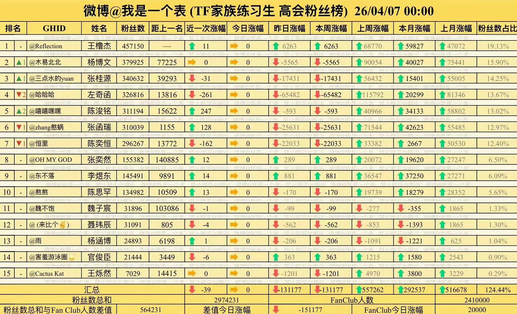 陈浚铭五番感觉3456的位置差距不大  稍微就能赶上来了不过他竟然才13岁嘛  