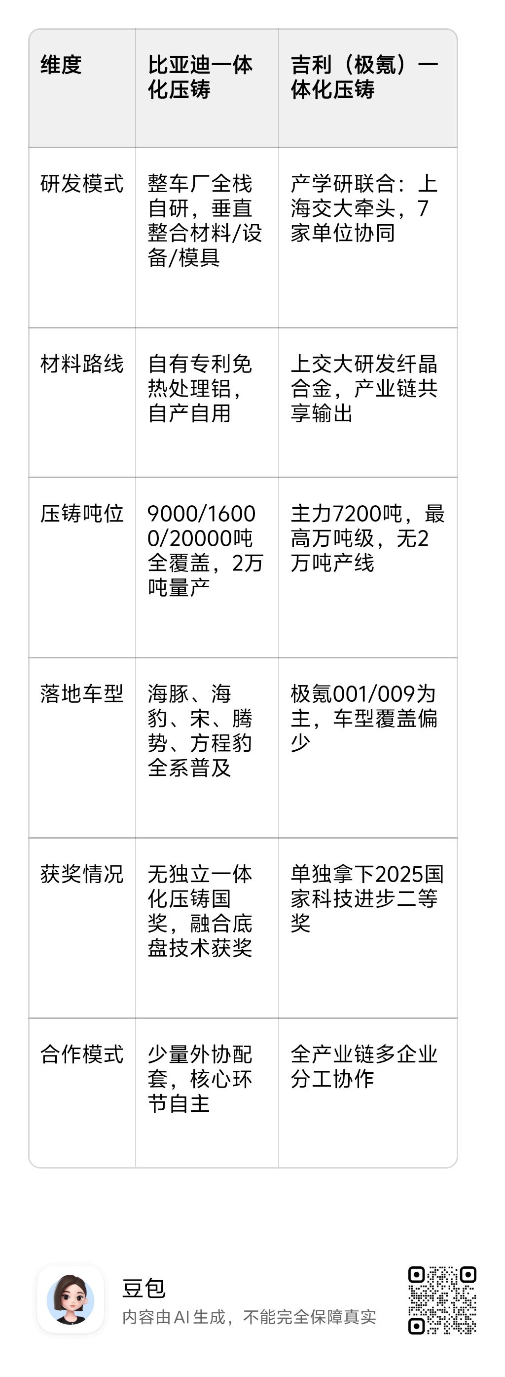 @豆包 比亚迪与吉利的一体化大压铸对比。