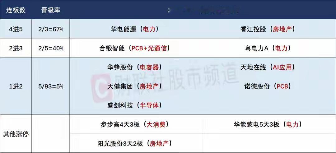 1、周五的市场出现了大幅调整，特别是整个科技出现了明显的高开低走杀跌表现，而相对