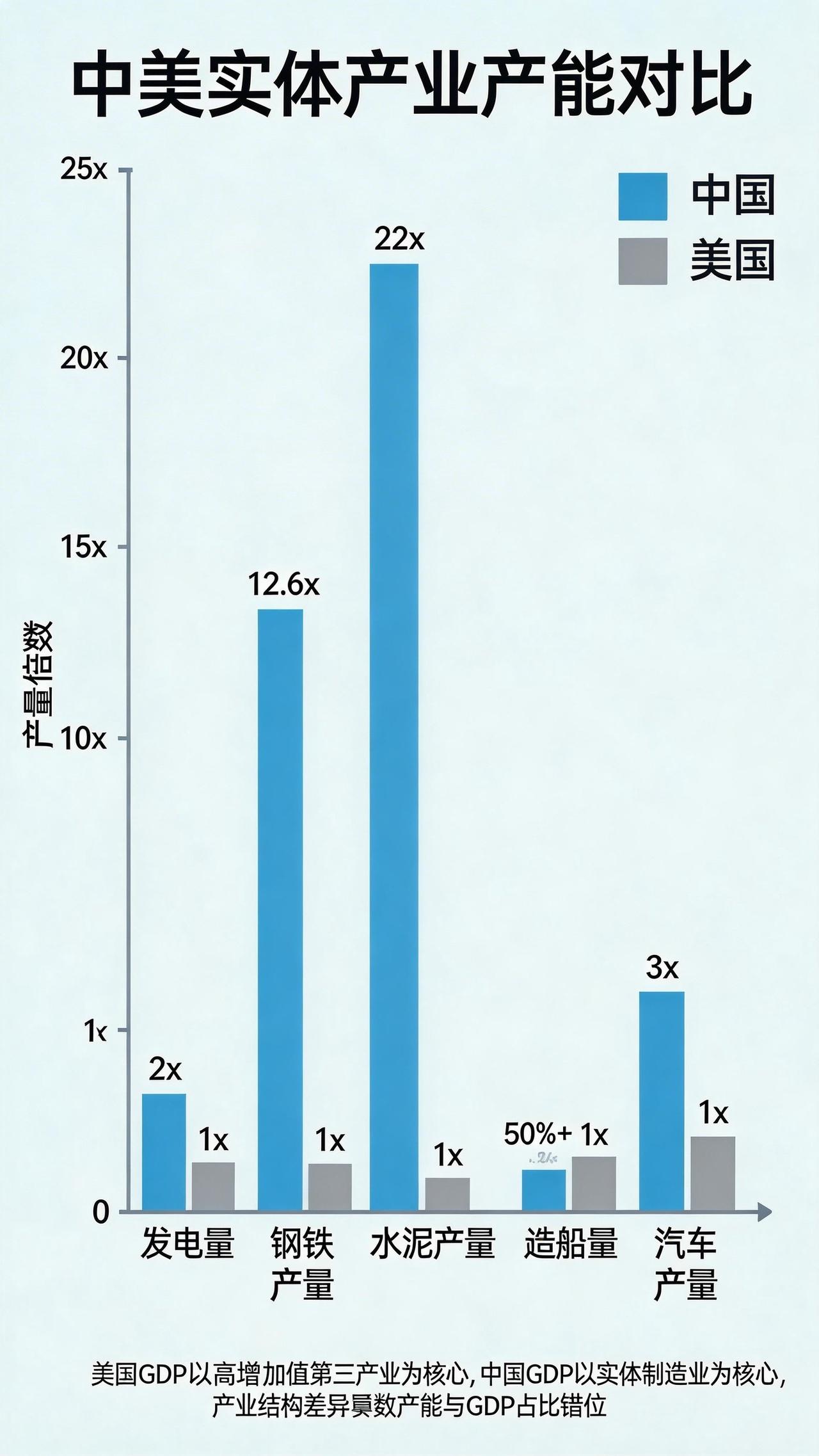 中国的GDP不到美国的70%，请看下组数据如何解释，请给一个合理的解释。

“中