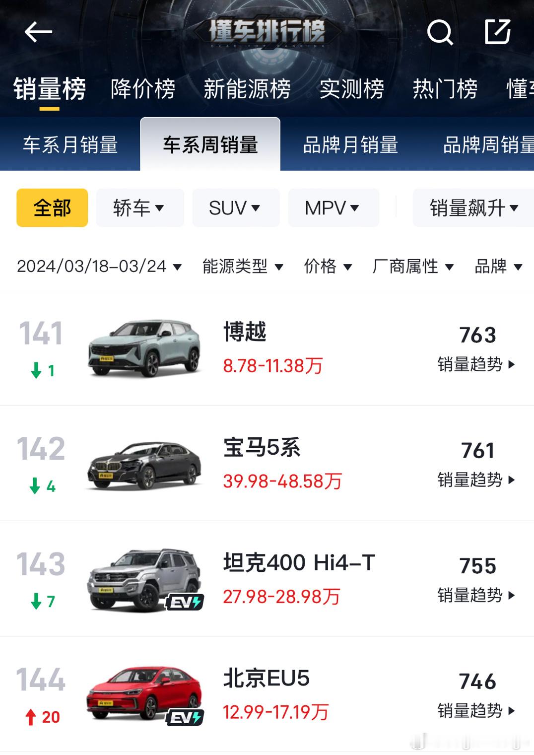 好消息：A7L周销量快追上5系了坏消息：5系周销量快追上A7L了[允悲]这代5系