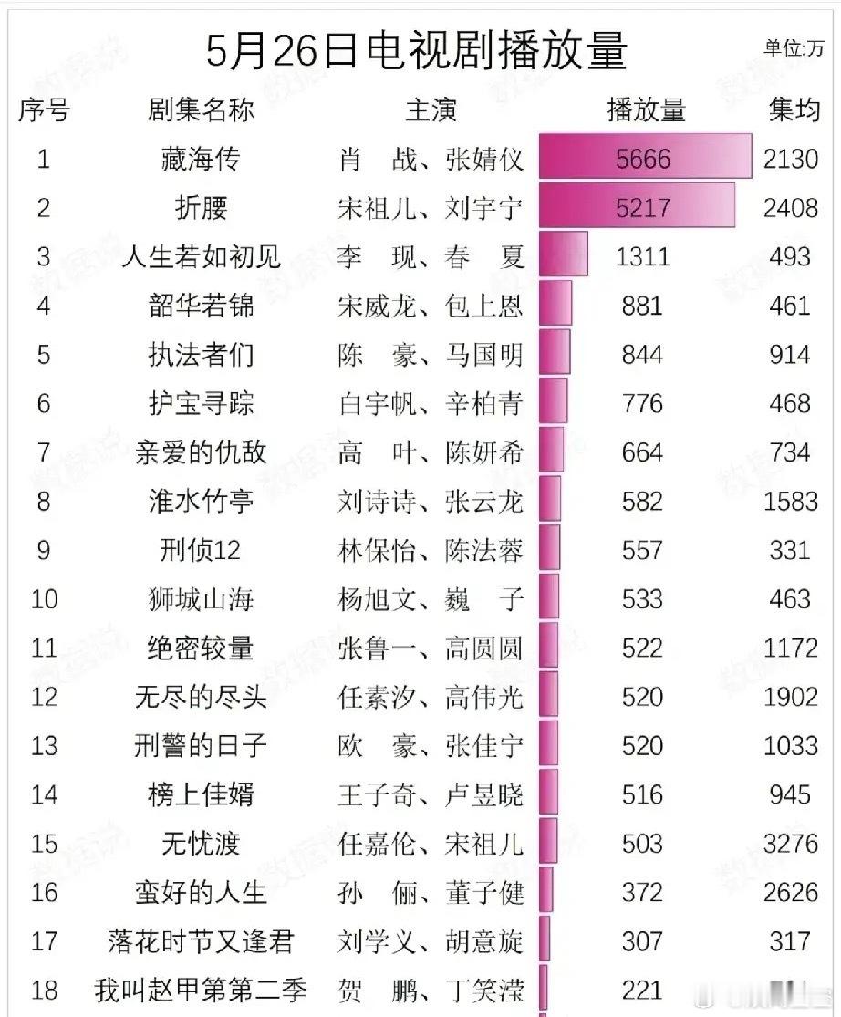 肖战新剧《藏海传》登顶！宋祖儿双剧上榜，这部黑马剧集均播放破3000万！5月26