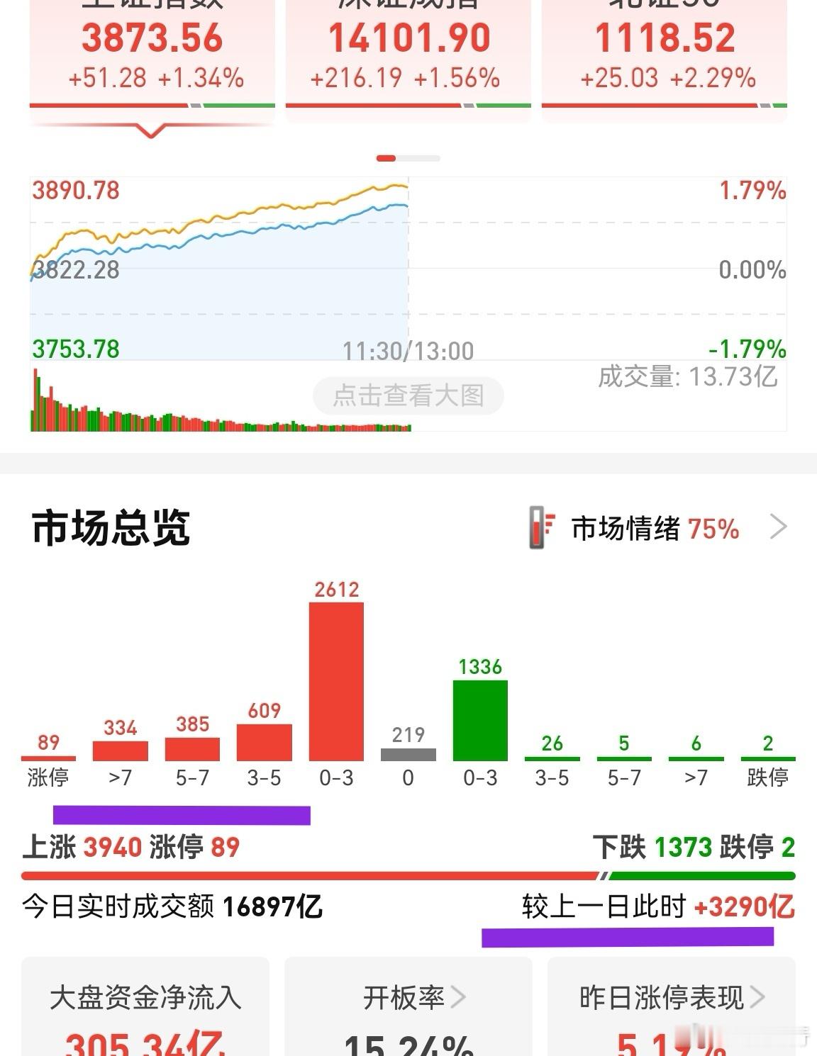 纵观盘面，优势在我！底部就是底部，尽管有利空，创业板也只是回踩！放量近3300亿