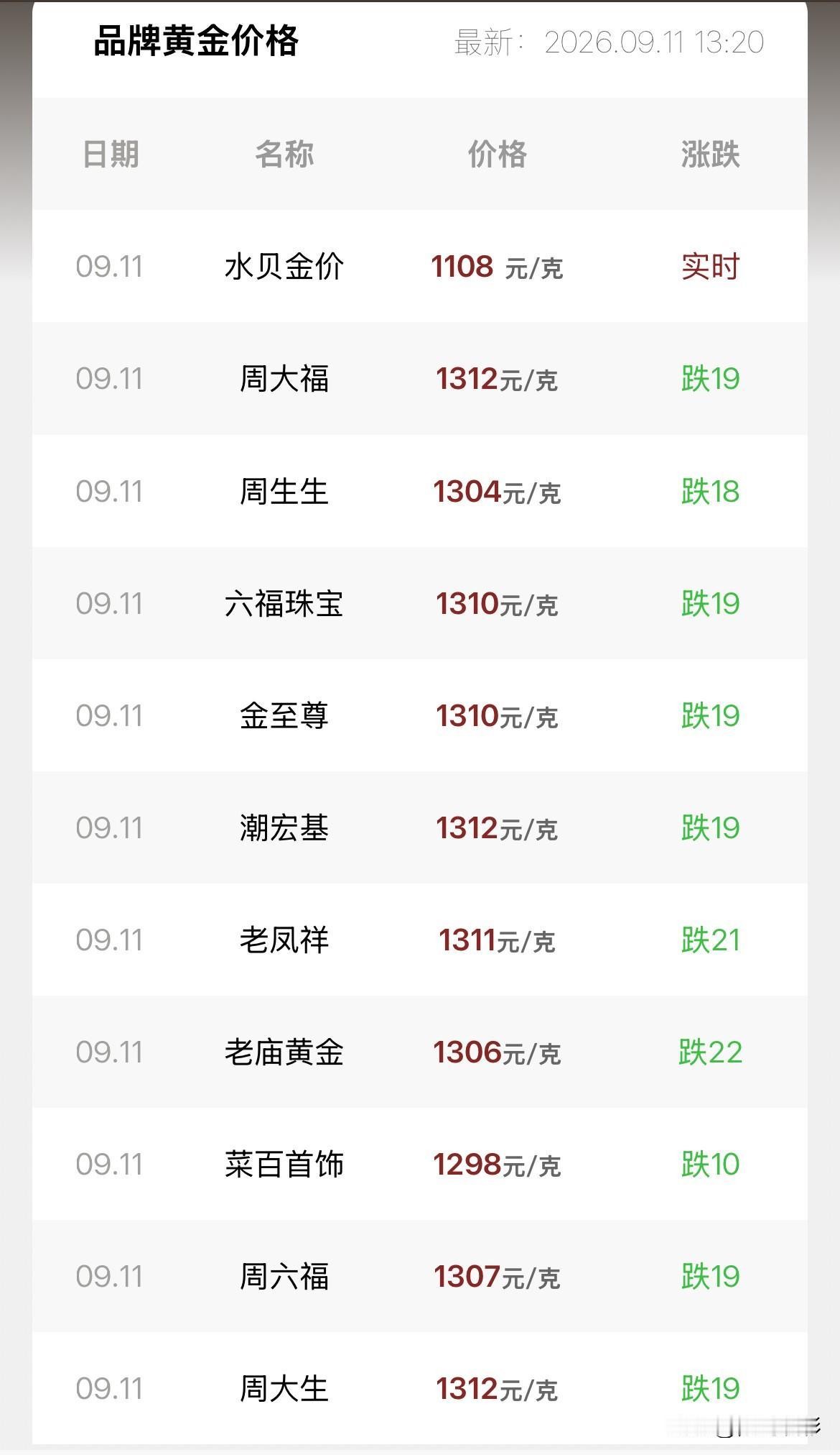 黄金报价多少？

2026年9月11号，星期五，农历八月初一。

那么来看看，今