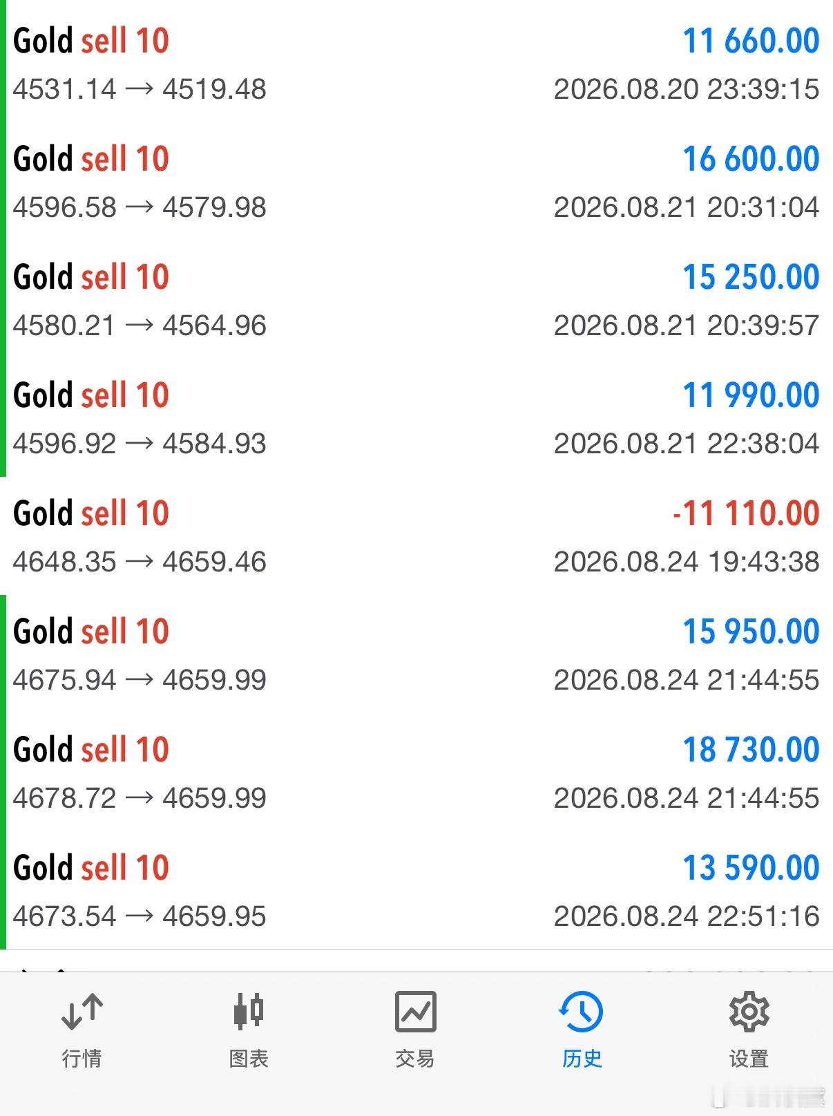 {洪姐实盘分享}：黄金4673/75位置继续空，在4660位置再度止盈130/1