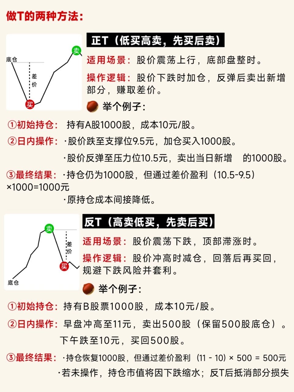 股票做T核心攻略图解做T做t的交易技巧股票知识金融理财股市财经知识小白来理财金融