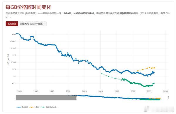 【内存近20年降价成果被抹平】DDR5每GB卖到90块8月10日消息，加拿大魁北