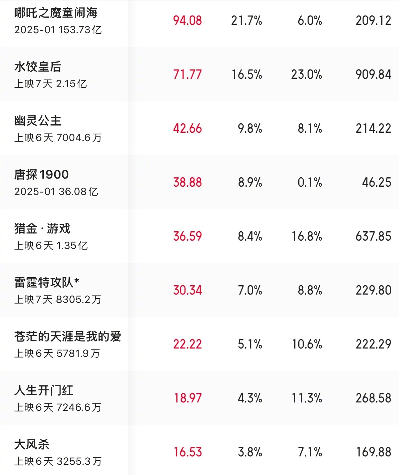 啊，五一档的电影除了马丽的《水饺皇后》，其他的电影票房也太惨了吧。。。 ​​​