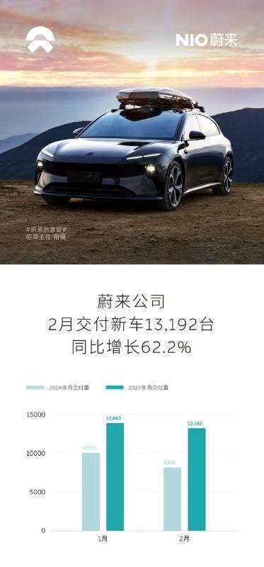 【蔚来2月成绩单来了！】蔚来公司2月交付新车13,192台，同比增长62.2%2