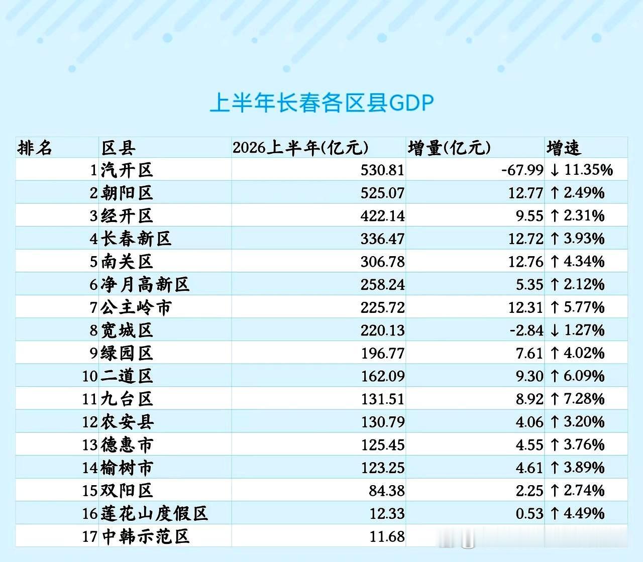 2026年上半年，长春各区县经济发展态势良好。
城区凭借高端服务业和先进制造业资