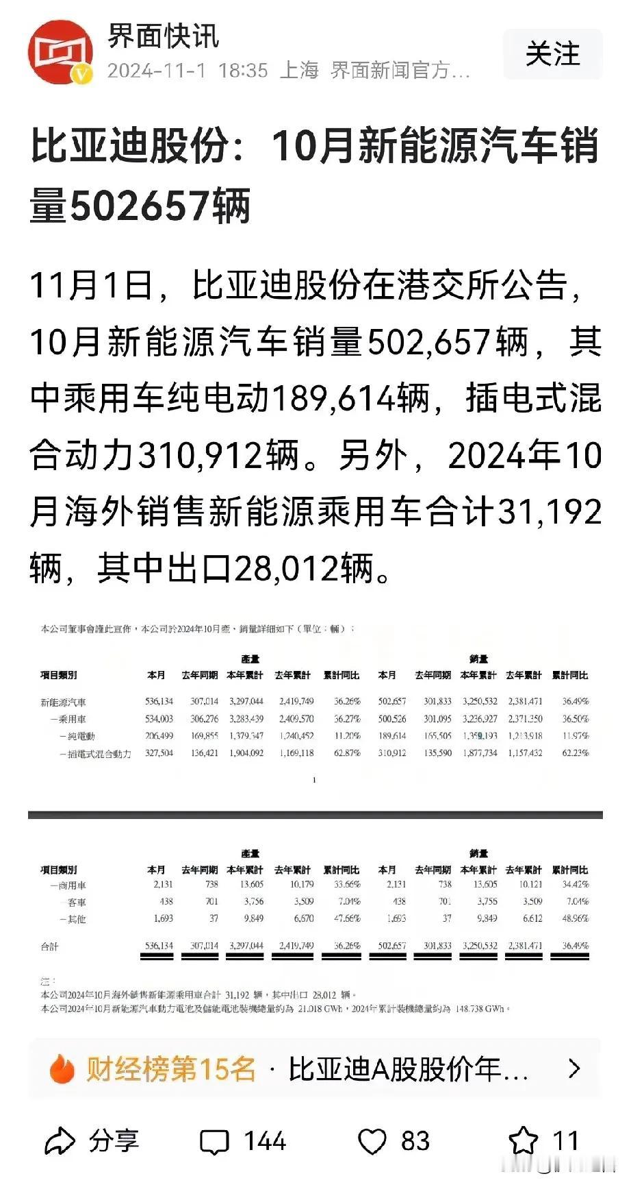 太牛了！11月1日，据最新消息，比亚迪在各大车企里，最先公布了10月新能源汽车销