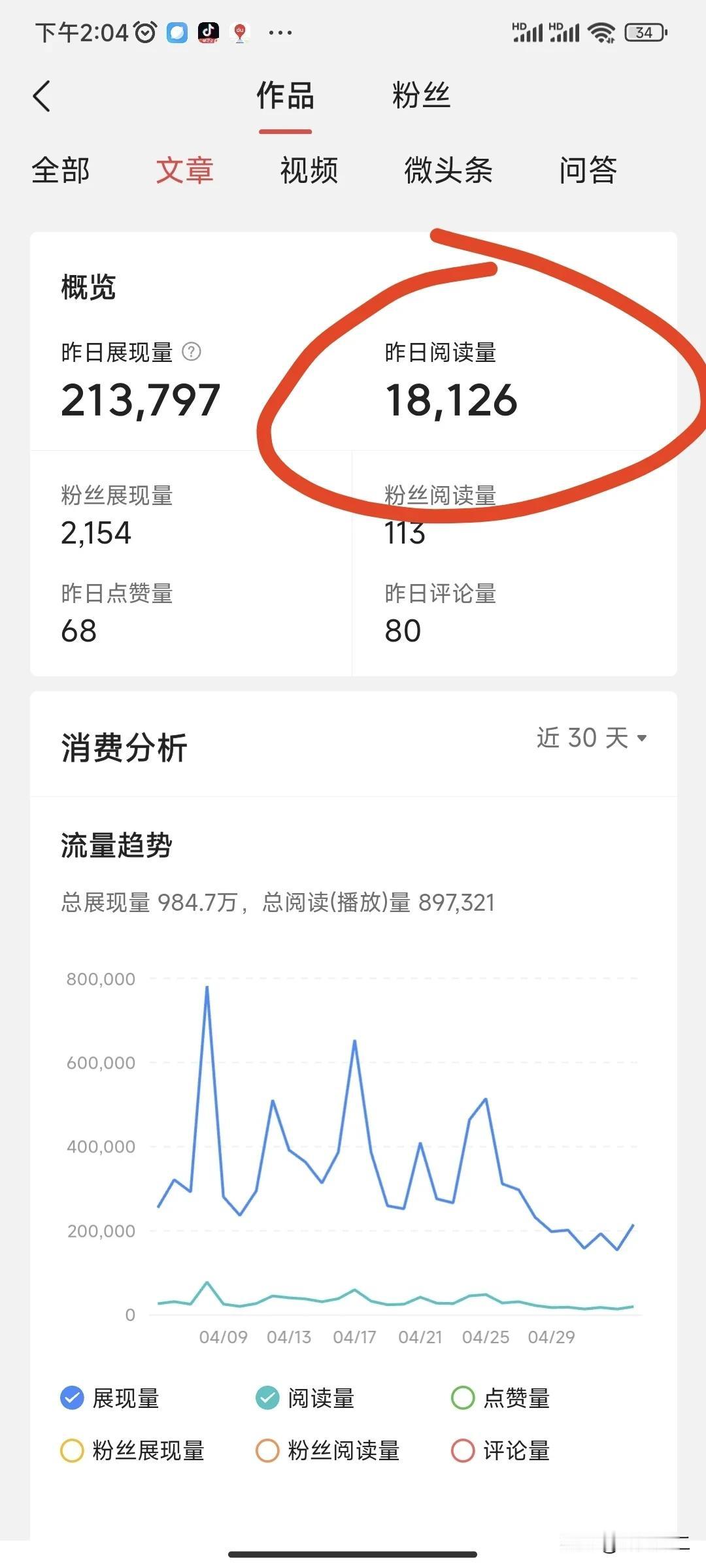 这个数据还真是奇怪，明明统计的阅读量是18.126k，但获利阅读量只有11.97
