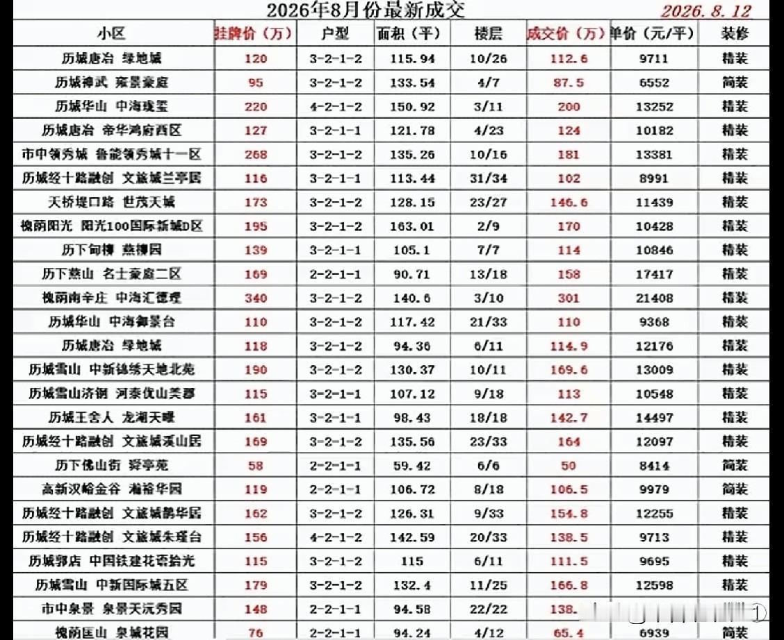 济南买房记。总有人问什么时间能买房？今天又看中了一套，所谓又看中就是觉得还行，但