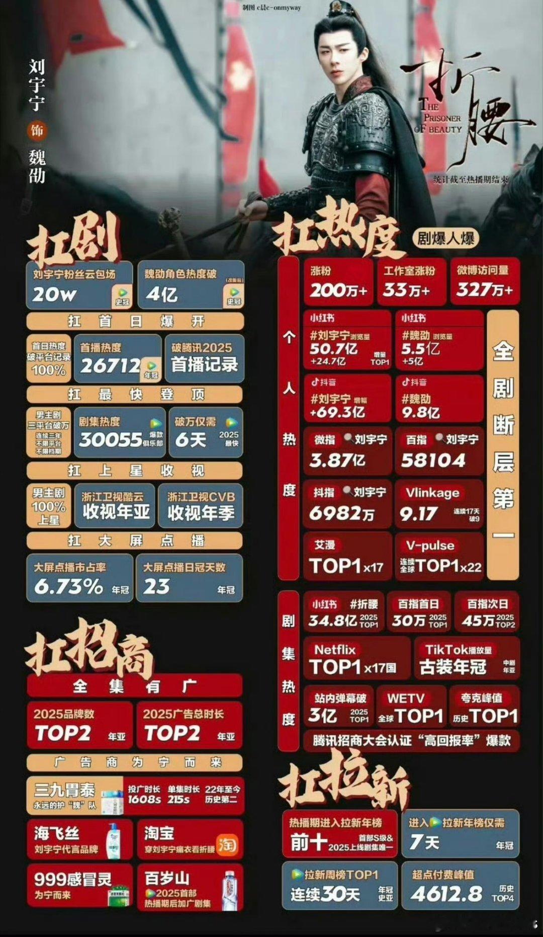 刘宇宁折腰海外出圈摩登兄弟[超话]刘宇宁刘宇宁折腰海外出圈帝永一魏劭！17国发行