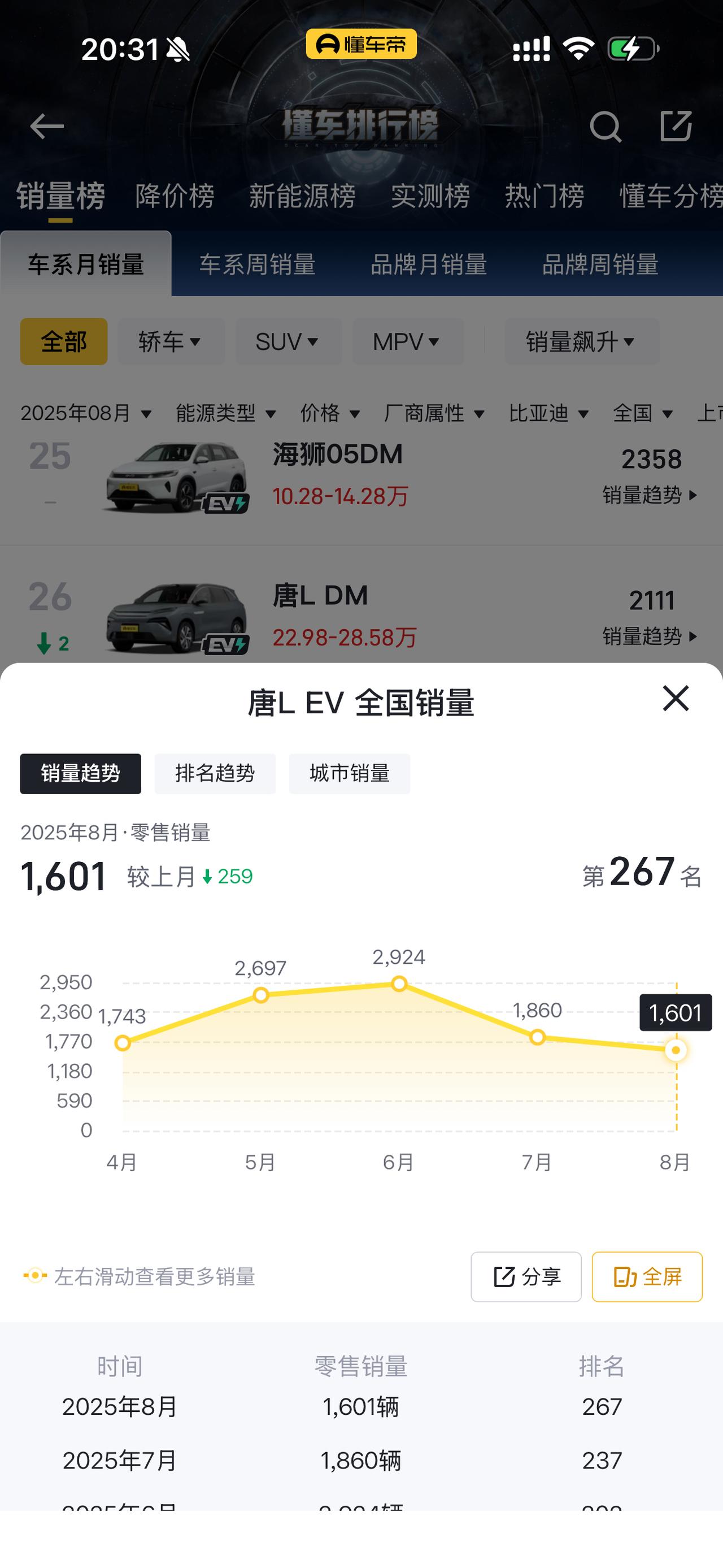 比亚迪的唐L，应该是20万级最良心的SUV了吧？三电顶级，车身安全用料好，起步就