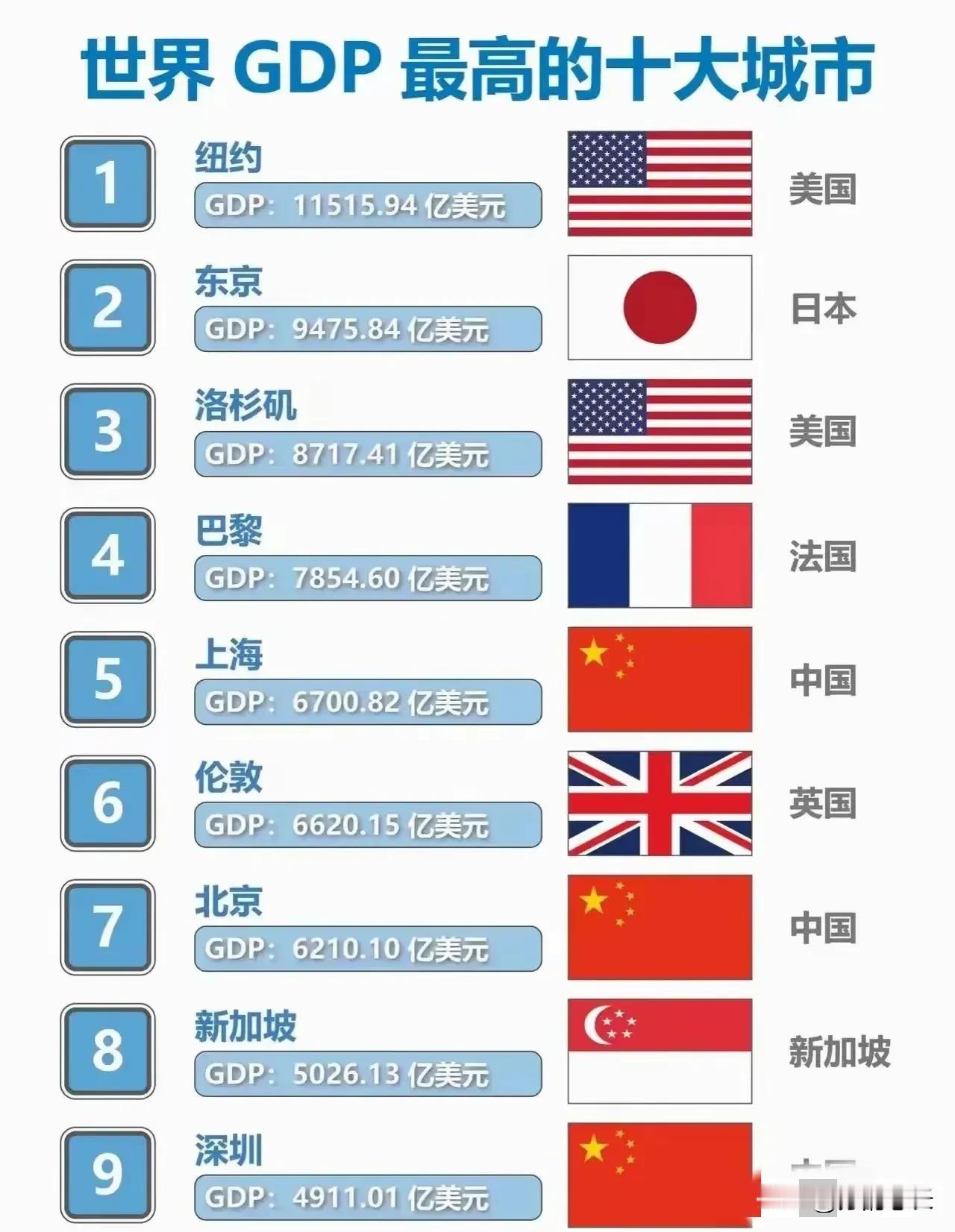 这个排名就是扯蛋！
汇率差异而已，
虽然上海和纽约东京存在差距，
但绝对不是一半