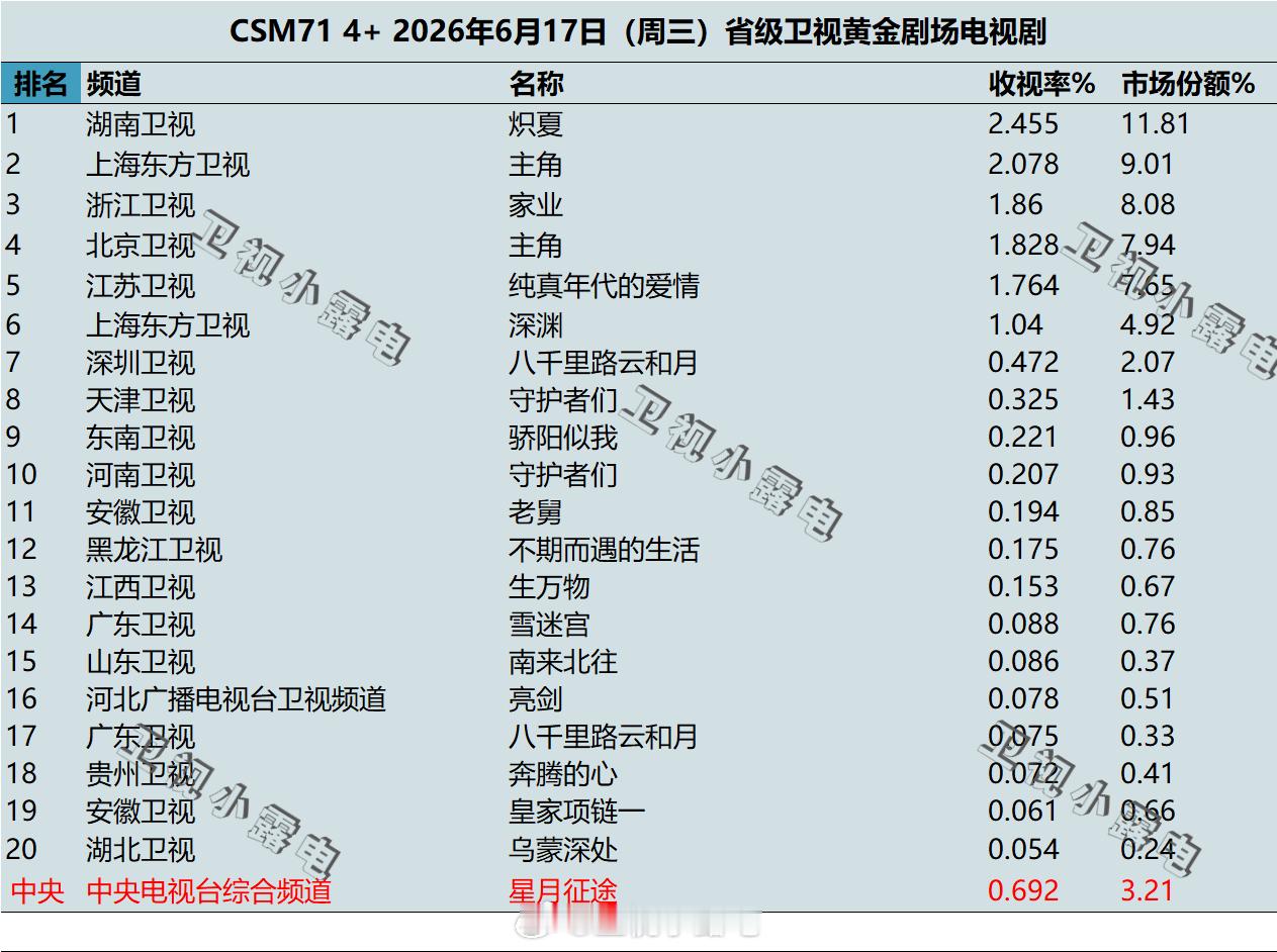 2026年6月17日 csm71 卫视 黄金剧场电视剧收视率 