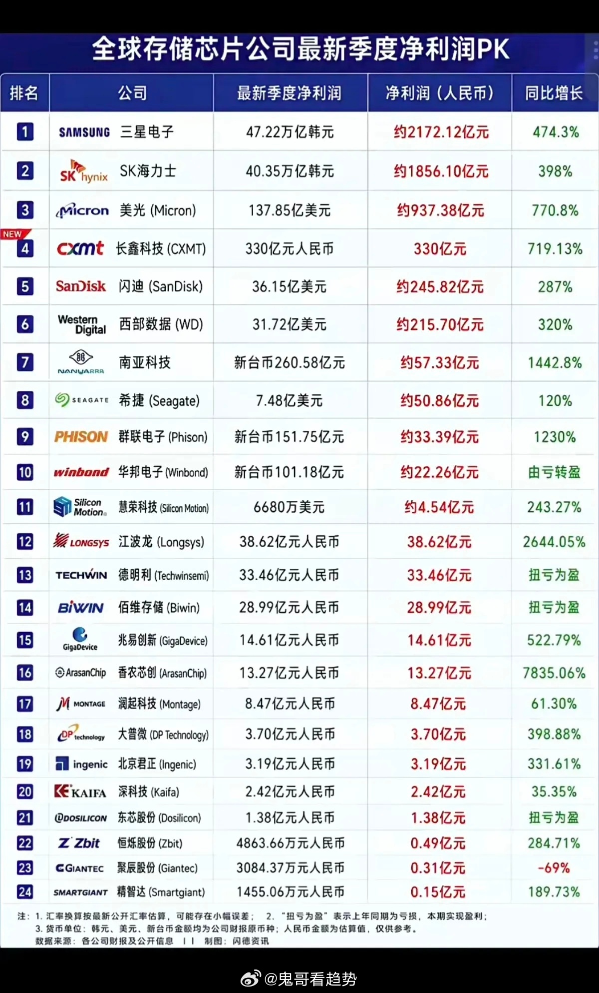 全球存储芯片公司：最新季度净利润排行榜！存储芯片行业迎来高光时刻，净利润都是非常