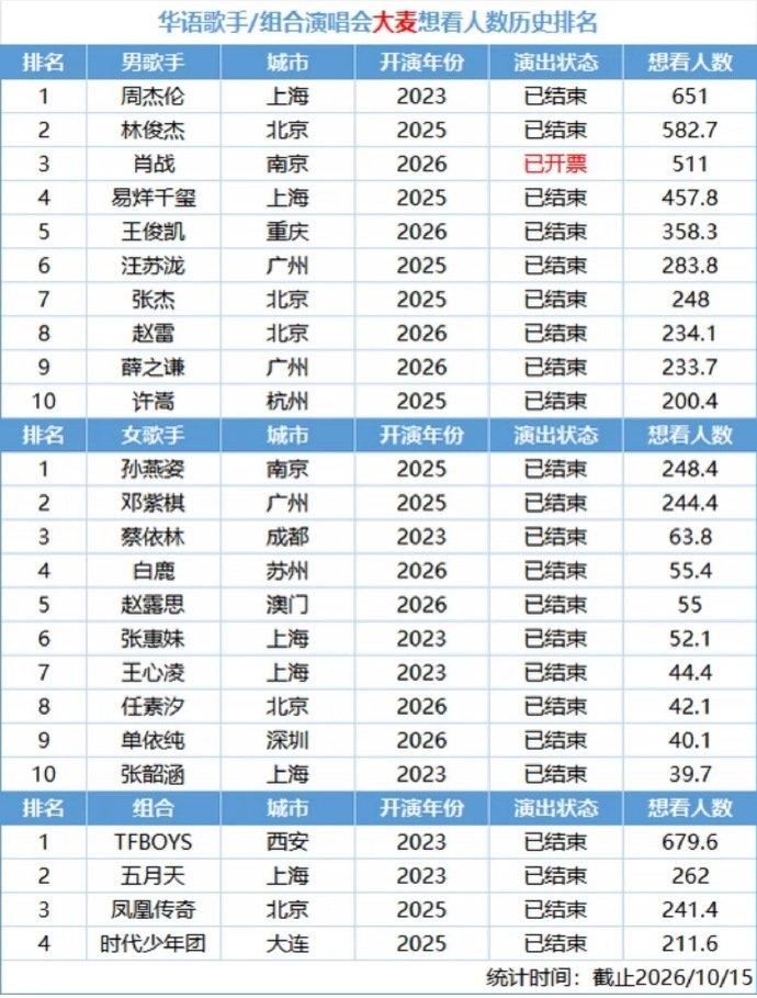 最新大麦演唱会想看人数历史总榜

男歌手TOP10：周杰伦、林俊杰、肖战、易烊千
