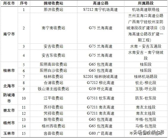 双节来临，高速路网又将迎来了车流高峰，看看你的出行计划所行驶路段有没有易堵点！广