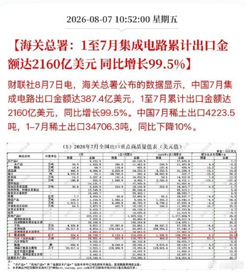 海关1‑7月集成电路出口2160亿美元，接近翻倍。很多人疑惑，A股半导体公司财报