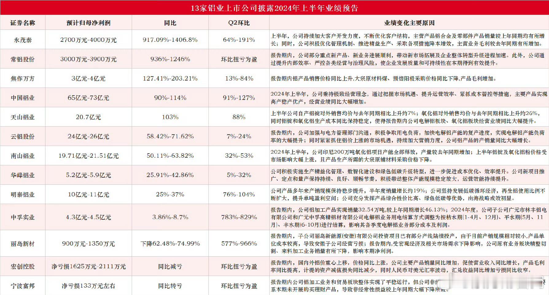 【13家铝业上市公司披露上半年业绩预告 永茂泰同比最高预增超14倍】 ​​​