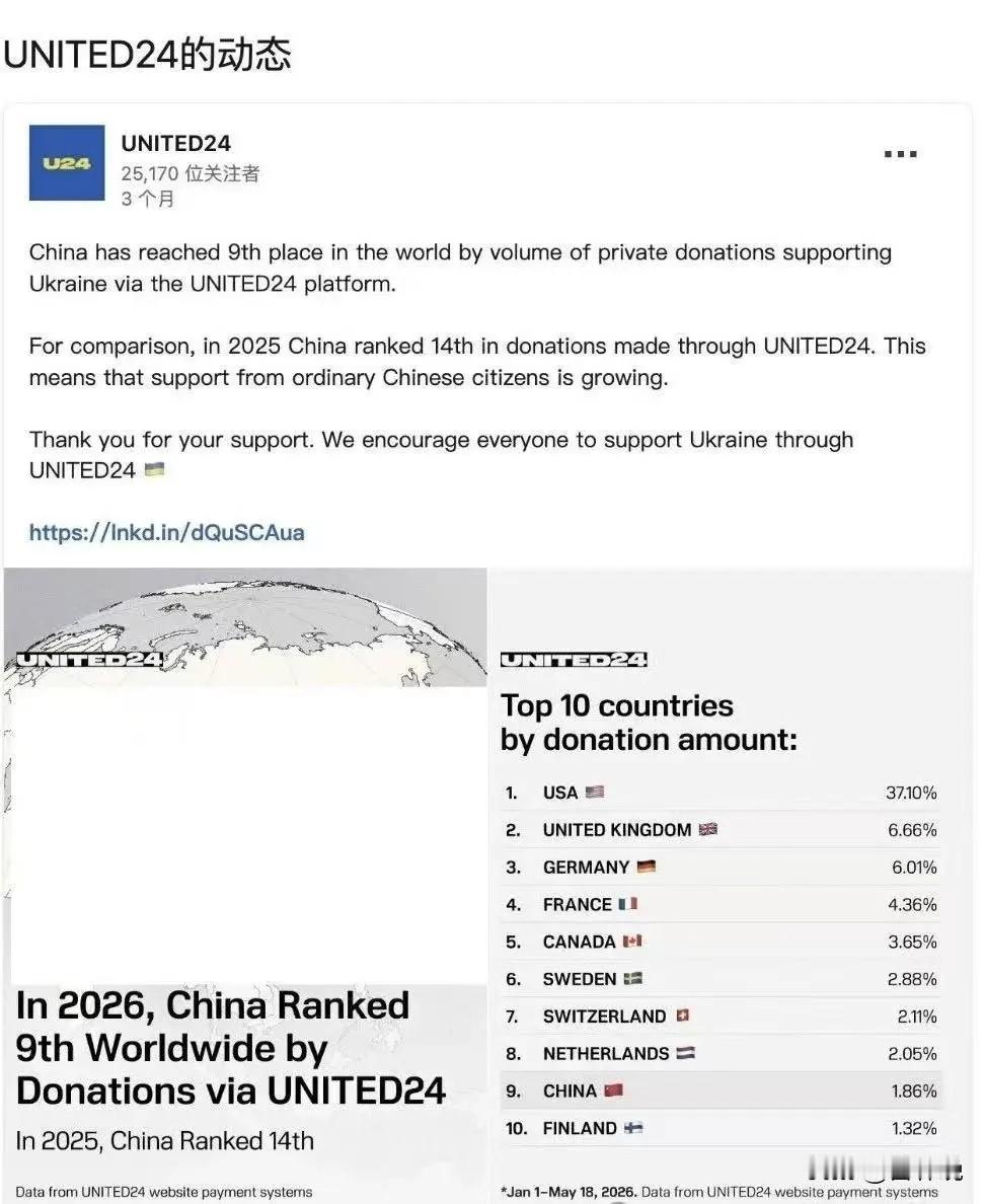全球向乌克兰捐款的平台United24公布消息，中国民间向乌克兰捐款已经占到全球
