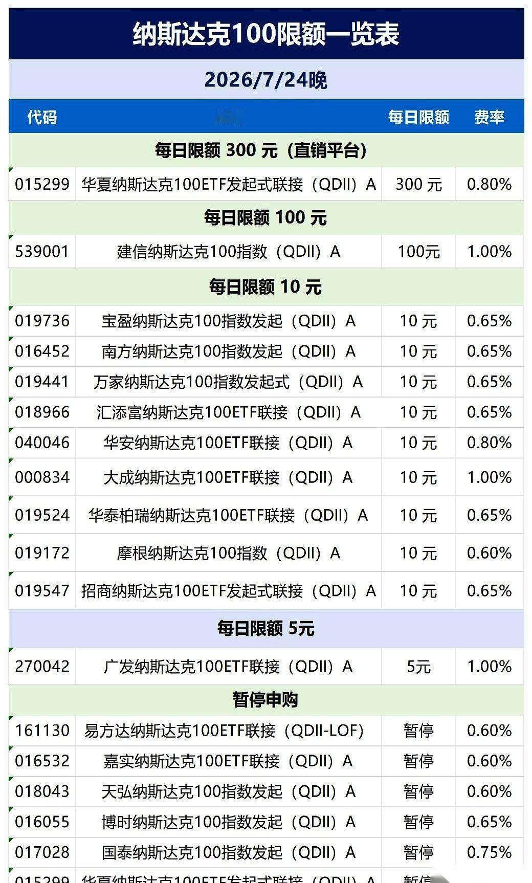 一天限购5块钱？10块钱？
你敢信这是在买全球顶尖的科技大盘，不知道的还以为我在