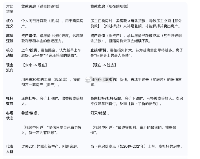 从贷款买房 到贷款【卖房】（一个时代的落幕 及 思维的反转）1. 摆在面前的三条