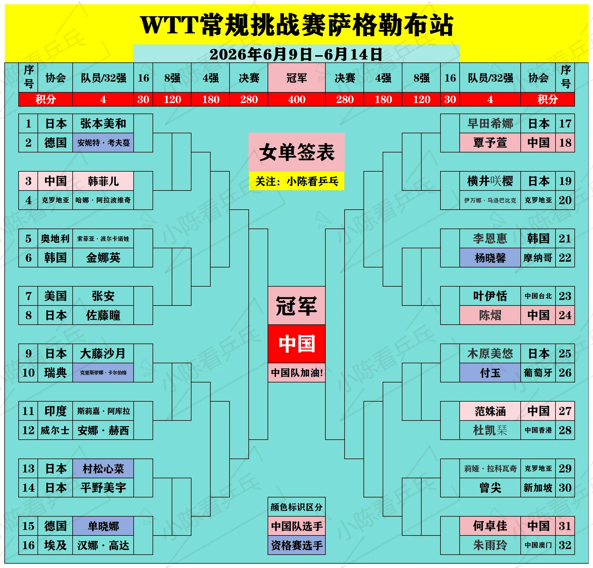 WTT常规挑战赛萨格勒布站完整正赛签位图。WTT常规挑战赛萨格勒布站完...