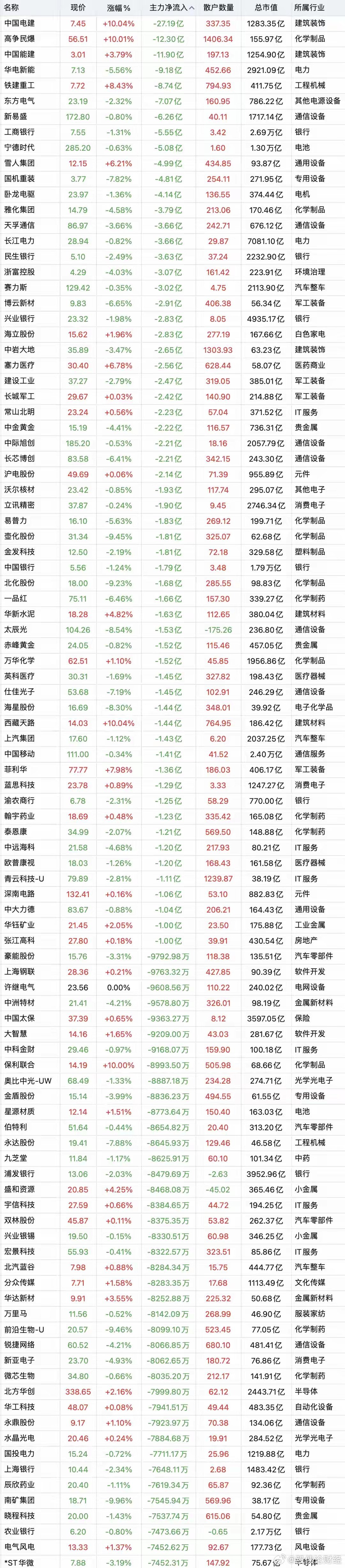 7月24日，主力资金全天卖出100强个股名单 ​​​