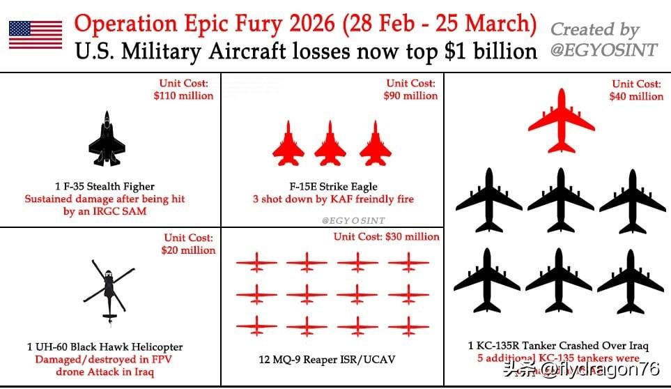 ⚔️🇺🇸🇮🇱🇮🇷 美国与以色列武​​装部队在对伊军事冲突期间遭受的飞
