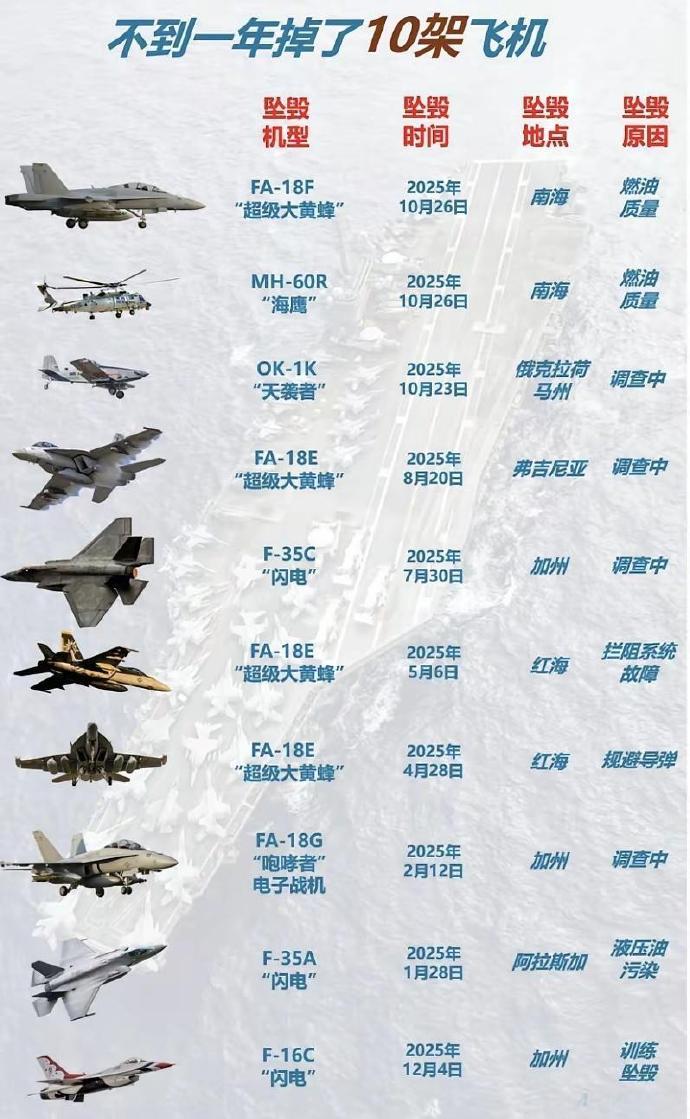 【美军一年摔10架飞机，事故率比印度还高】

年关将至，有统计数据显示，截至20