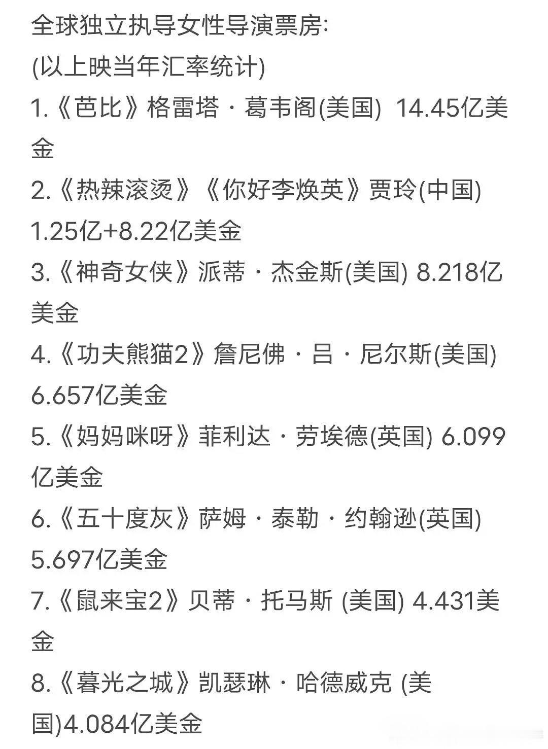 贾玲成为全球独立执导女性导演票房第二名，热辣滚烫目前票房已经突破10亿，预计结束