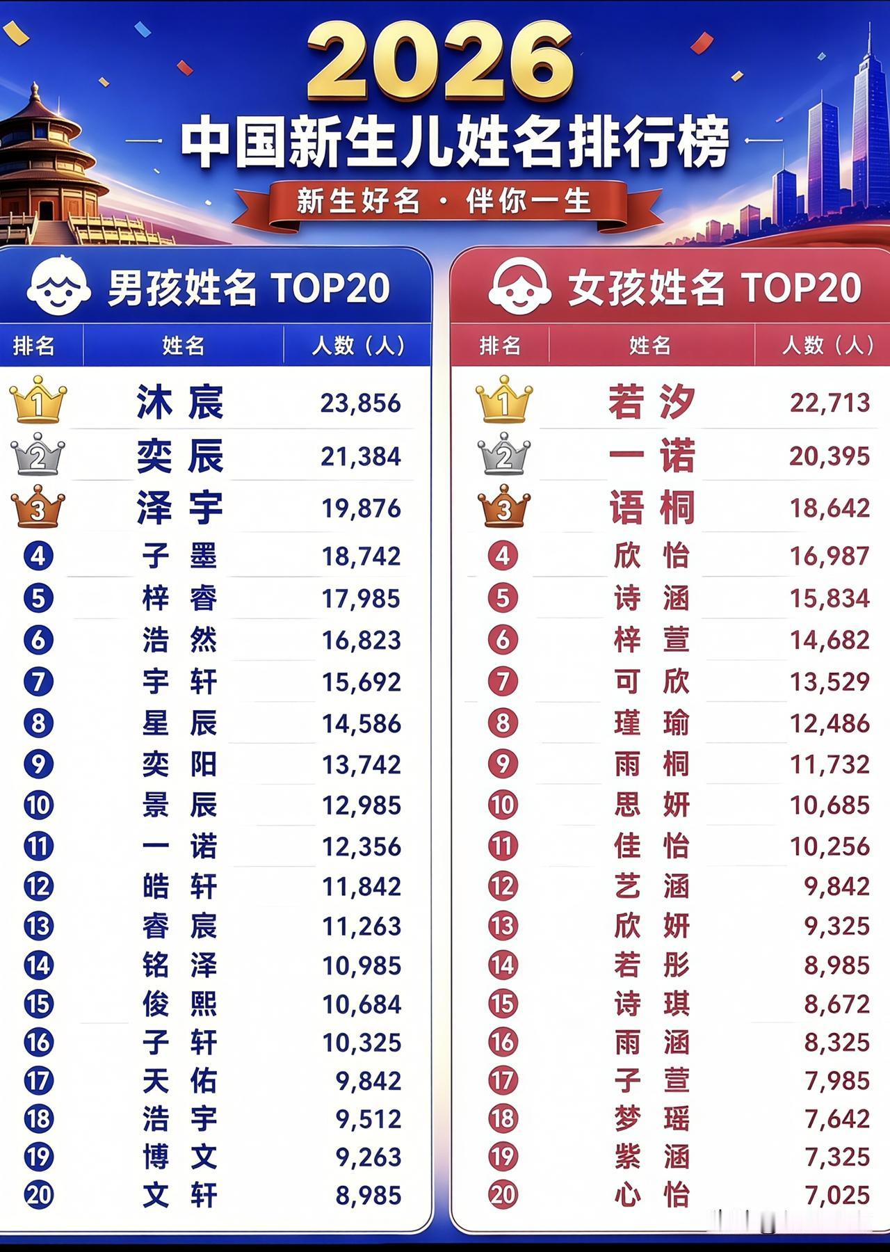2026中国新生儿姓名排行榜…

男孩名字前三名：沐宸、奕辰、泽宇
女孩名字前三