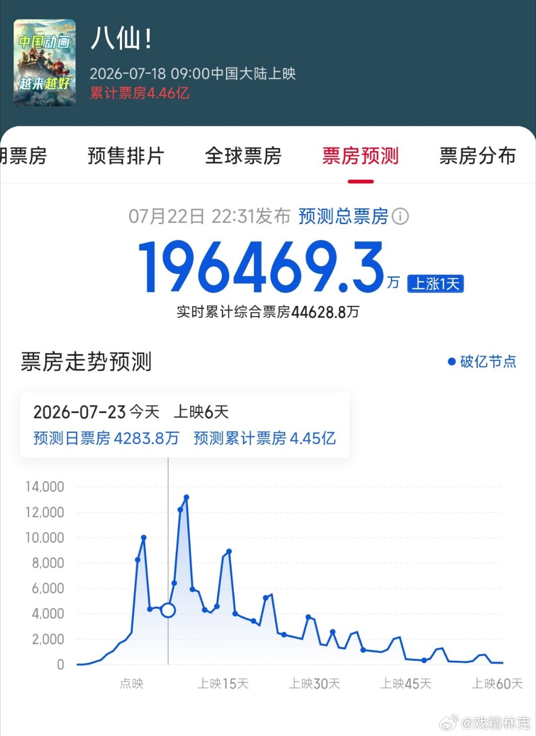 今年暑期档电影比较景气，八仙票房估计能破20亿