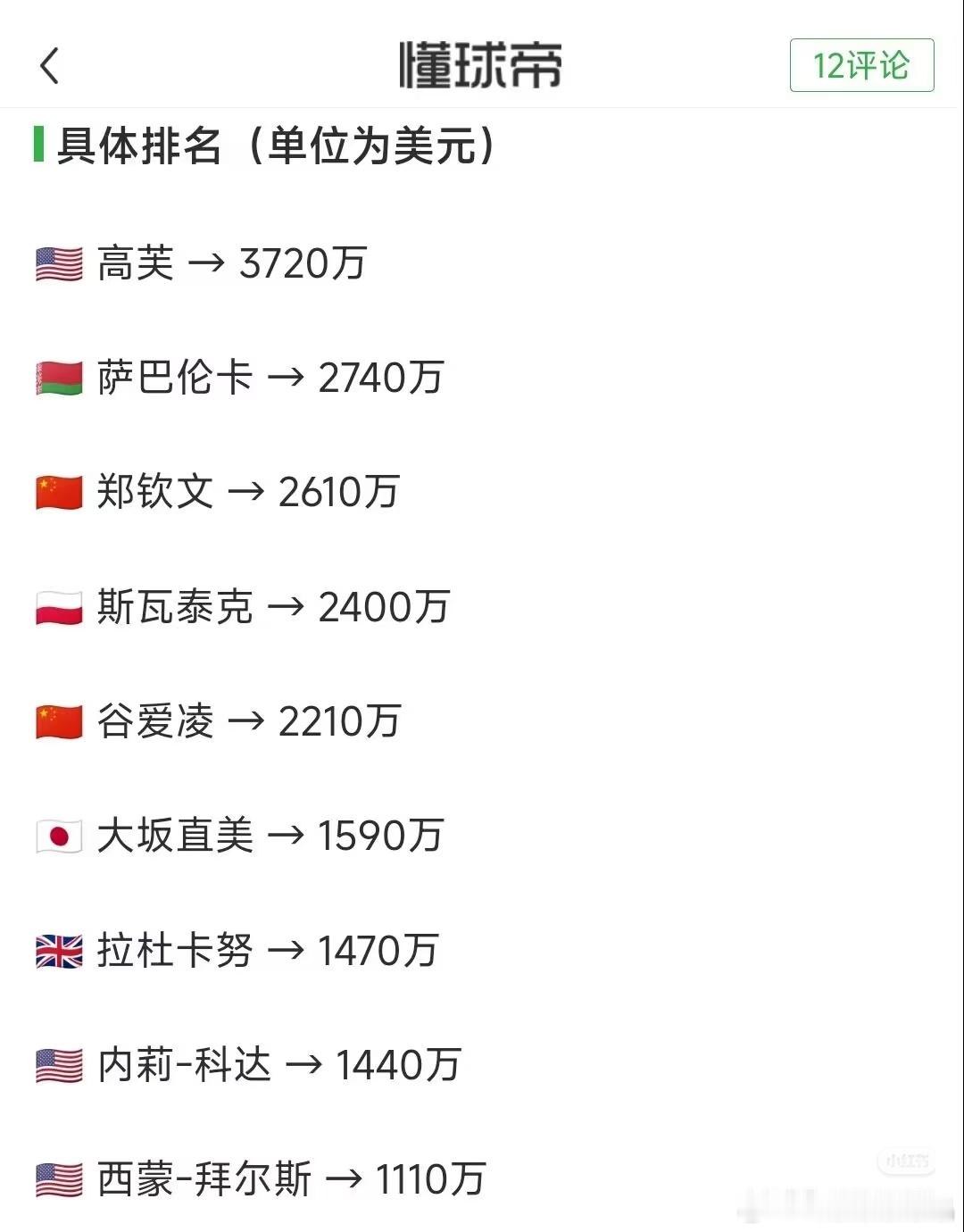 2025年收入最高的女运动员排行榜：郑钦文第三、谷爱凌第五。 ​​​