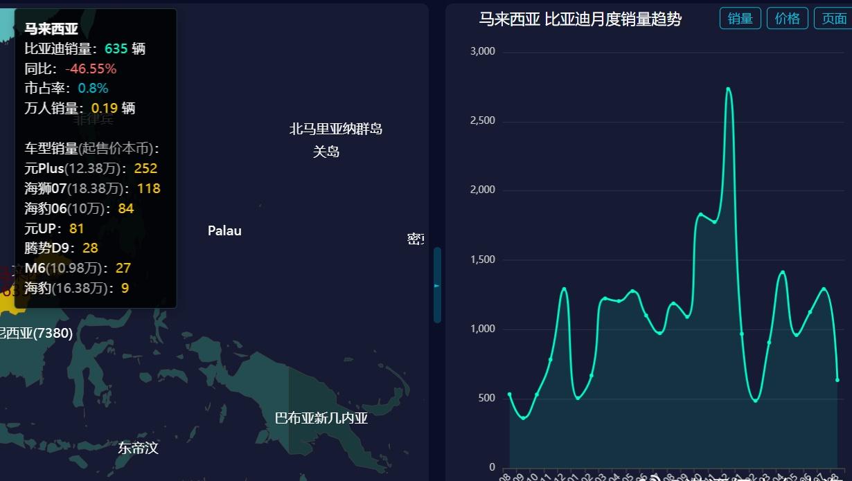 8月份，比亚迪马来西亚销量达到635辆，市占率0.8%，同比增长-46.55%。