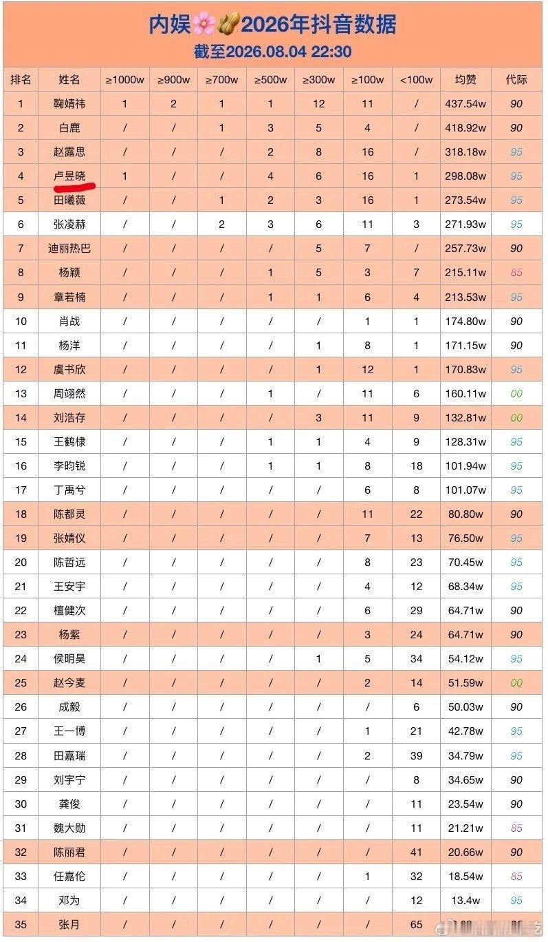 2026年截止8月内娱花生个人🫘数据，卢昱晓拥有千万赞爆款，均赞近300万，短