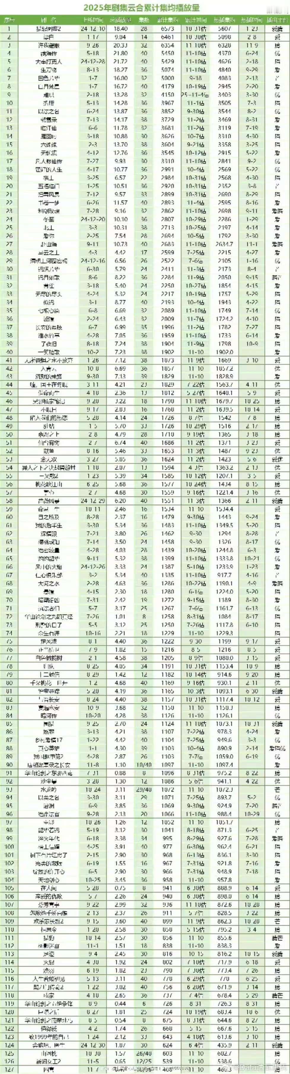 2025年剧集云合累计集均播放量前十，不错，