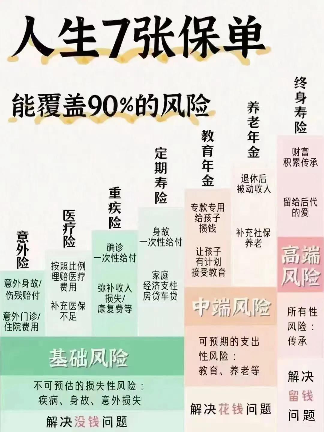 保险核心价值观：
​先保人，后保钱，再保家！ ​​​