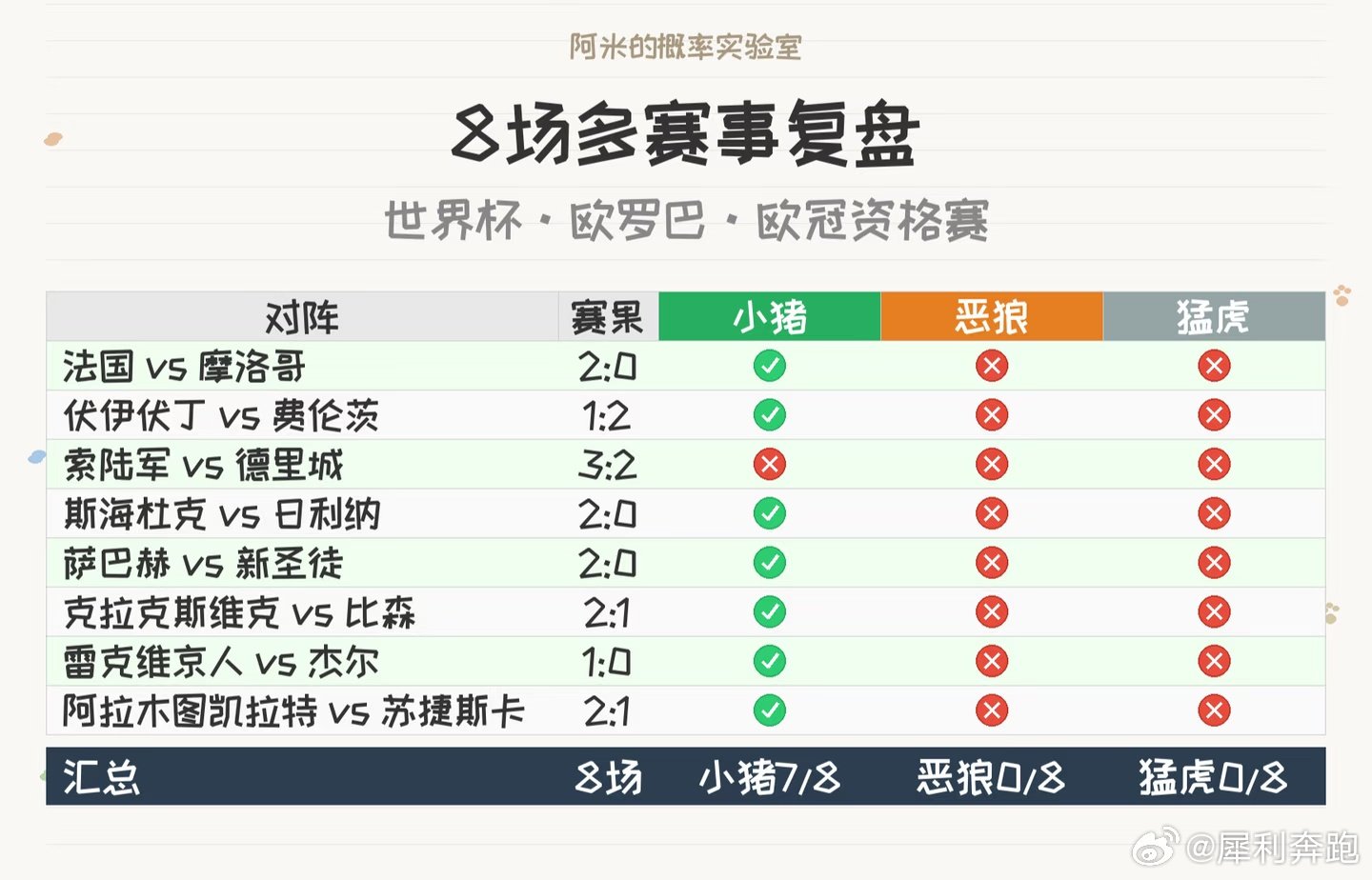 感谢各位猪猪粉支持，复盘一下最近3天的八场比赛，小猪7/8，猪猪粉的队伍正在壮大