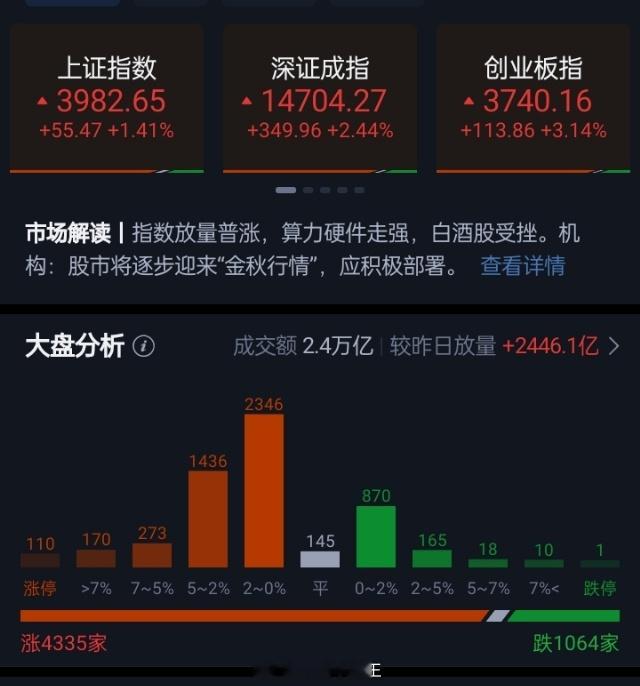 A股牛来创业板指高开高走涨超3% 半导体、算力硬件股集体走强 全市上涨个股超43