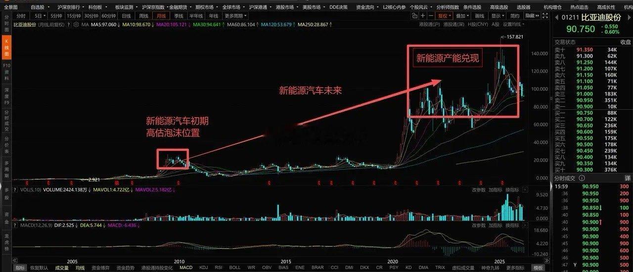 我也知道AI科技是未来，但高估泡沫就是碰不得。我用新能源汽车给你们举例：新能源汽